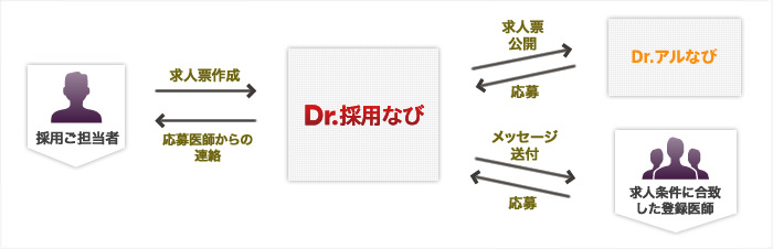 「Dr.採用なび」は、定期非常勤・スポットアルバイトの医師に「すぐ来てほしい！」というニーズに応えるために開発された弊社独自のサービスです。